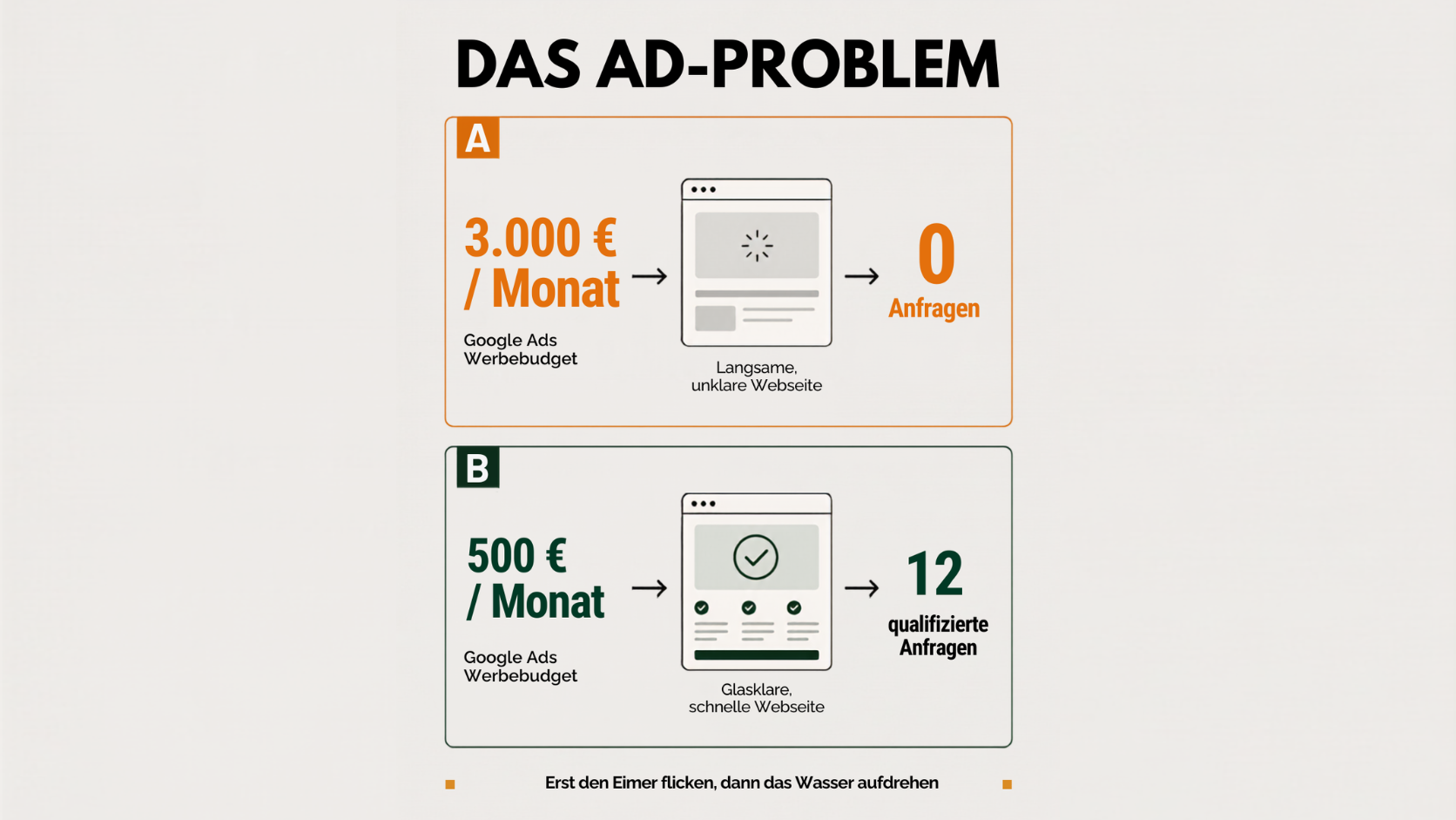 Warum mehr Werbebudget nicht automatisch mehr Kunden bringt