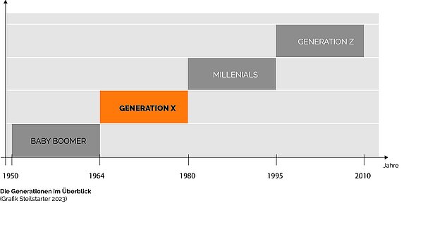 Gen X – Marketing für Generationen – Teil 3
